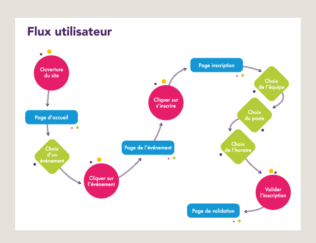 Carte de flux utilisateur