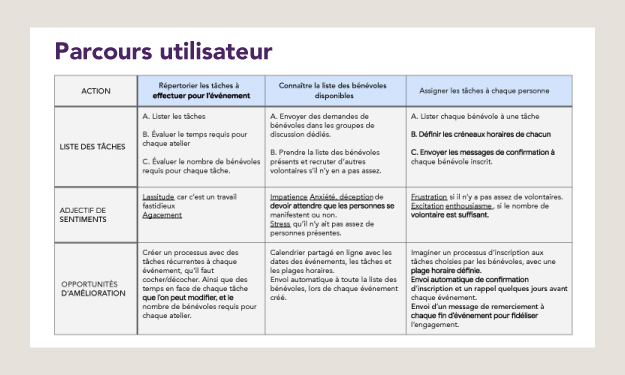 Tableau de parcours utilisateur